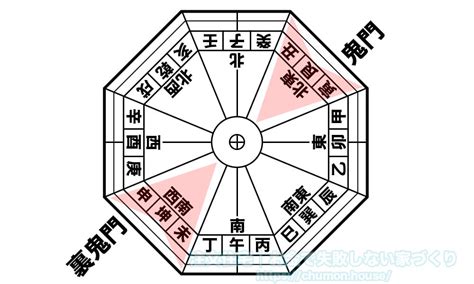 鬼門方位|鬼門の意味・方角・調べ方は？鬼門の部屋の対策34個。